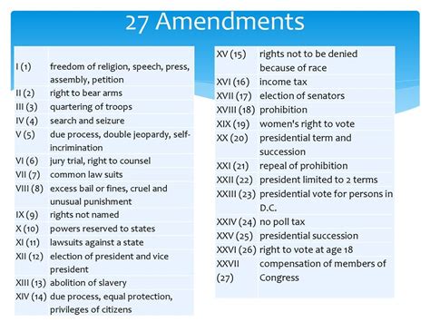 amendments of the constitution quizlet